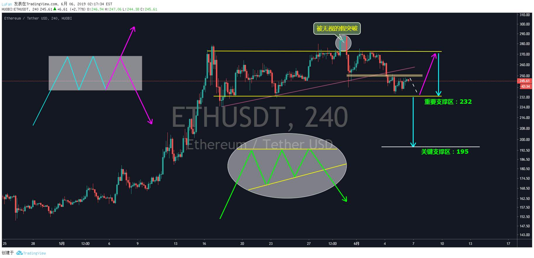 【分析篇】ETH——以太坊在震荡趋势中会如何演变？