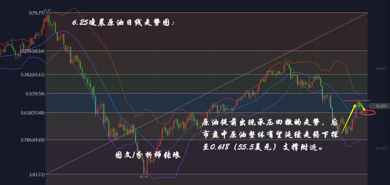 分析师张琅：6.25美元走低，黄金凌晨再创新高，原油初显弱势