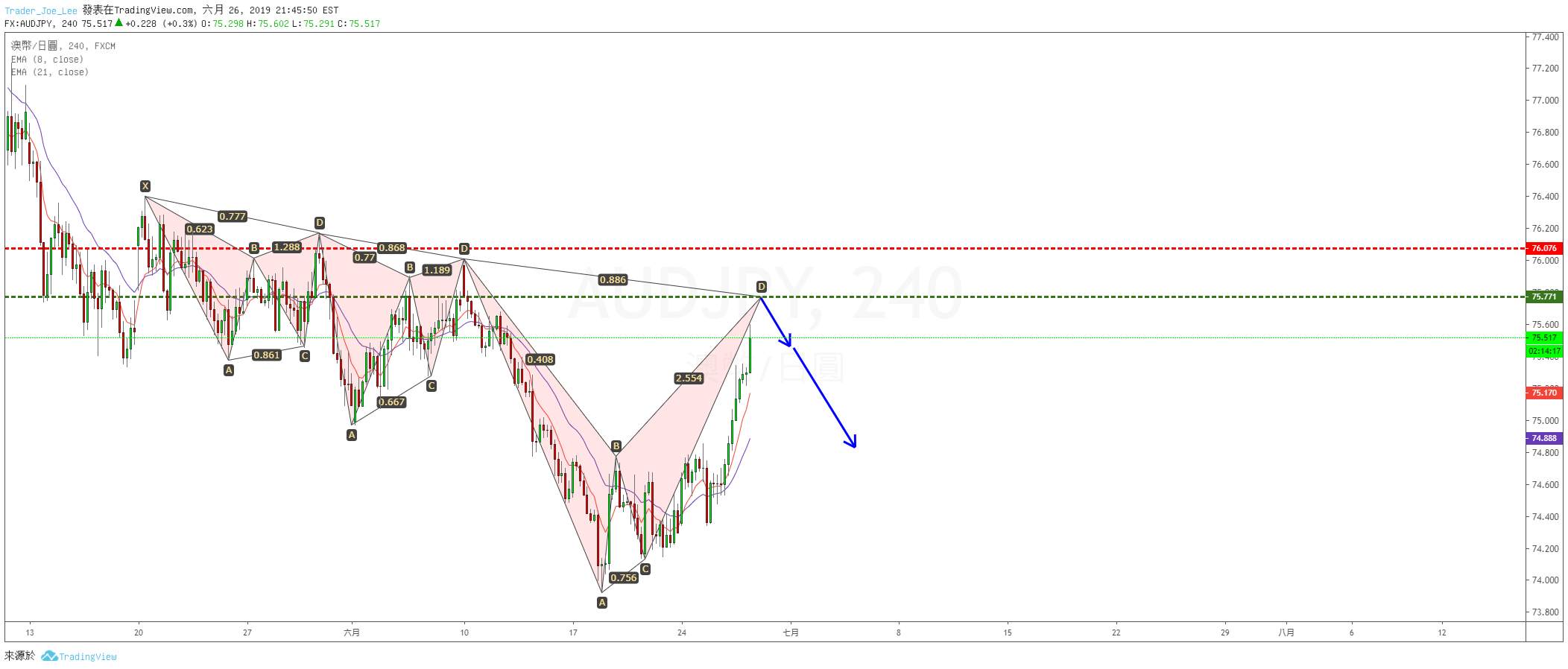 AUDJPY4小時背靠背靠背諧波做空交易計畫