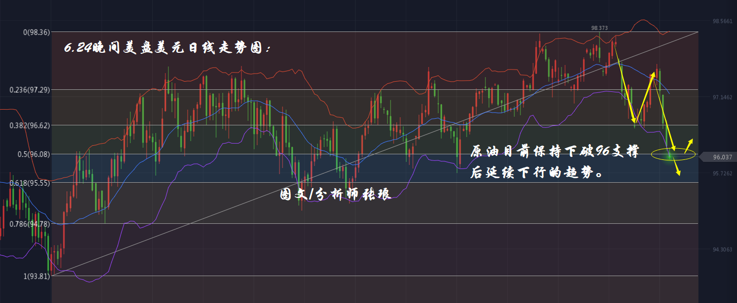 分析师张琅：6.24美元跌穿支撑，黄金原油再次上行，晚间美盘整体仍看多