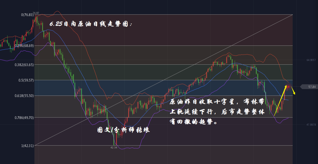 分析师张琅：6.25美元下破支撑，黄金、原油延续多头向上，日内策略