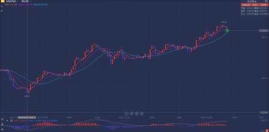 钱语哲：6月14日黄金突破1340，降息预期支撑金价强势