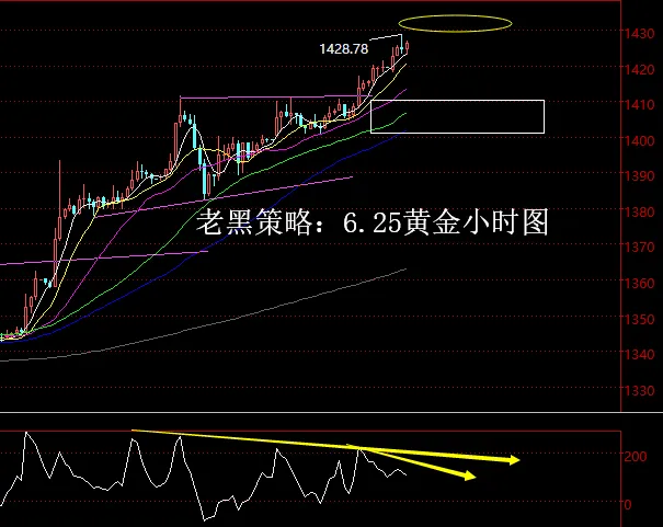 老黑策略：6.25黄金分析策略