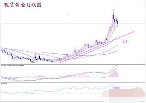 易金通带你了解技术面:趋势线