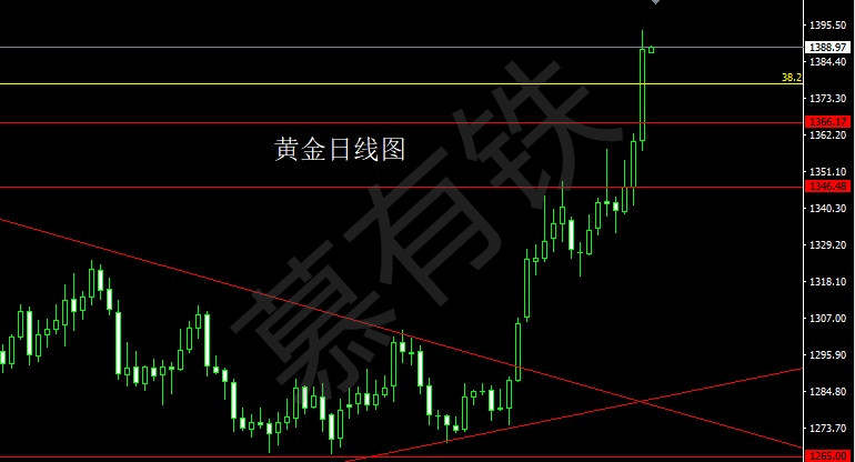 慕有铁：6.21黄金分析及走势预测，日内操作建议！