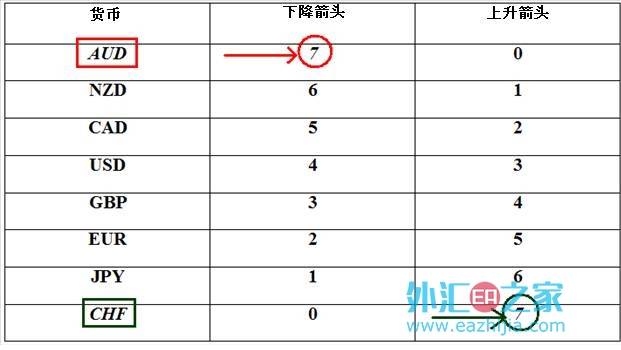 如何确定单个货币强弱（澳元为例）