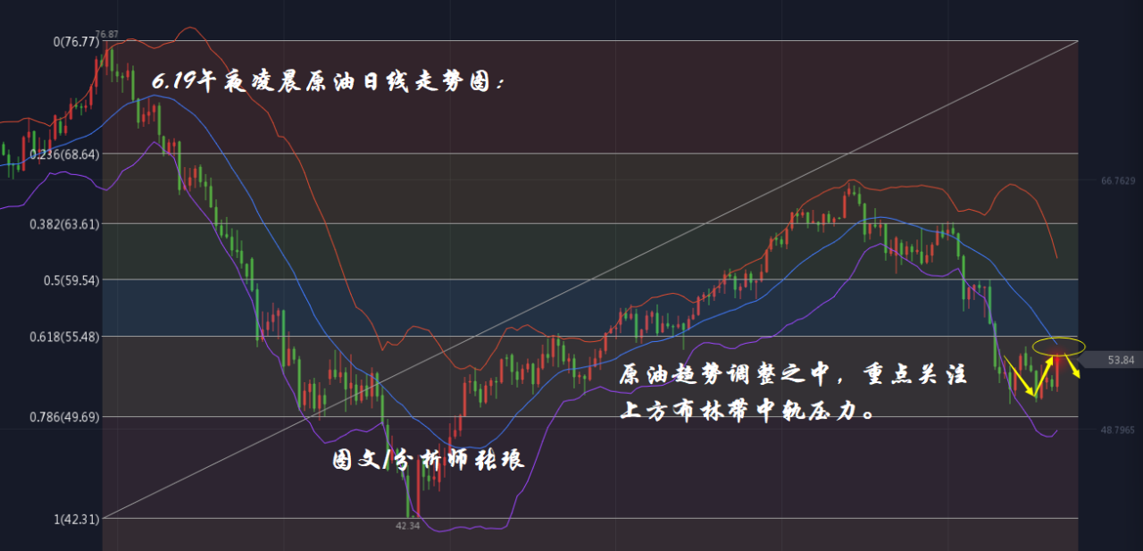 分析师张琅：6.19黄金午夜上攻高位、原油趋势调整上探压力