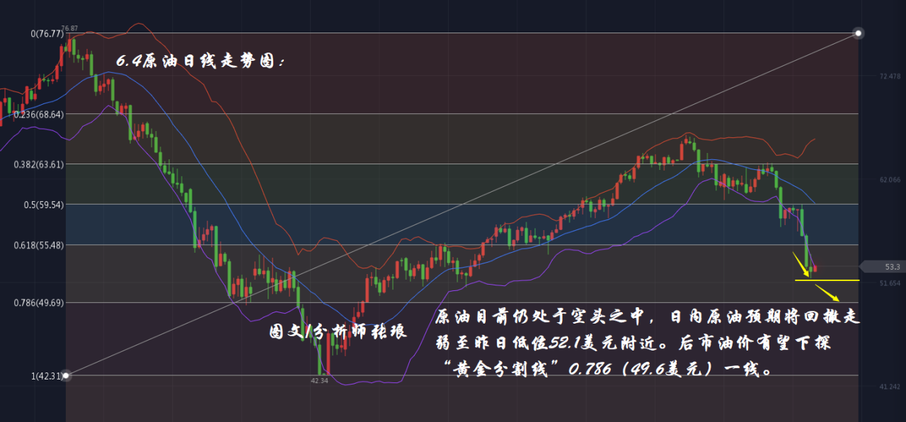 分析师张琅：6.4黄金刷新3月以来高位、6.4原油日内延续空头