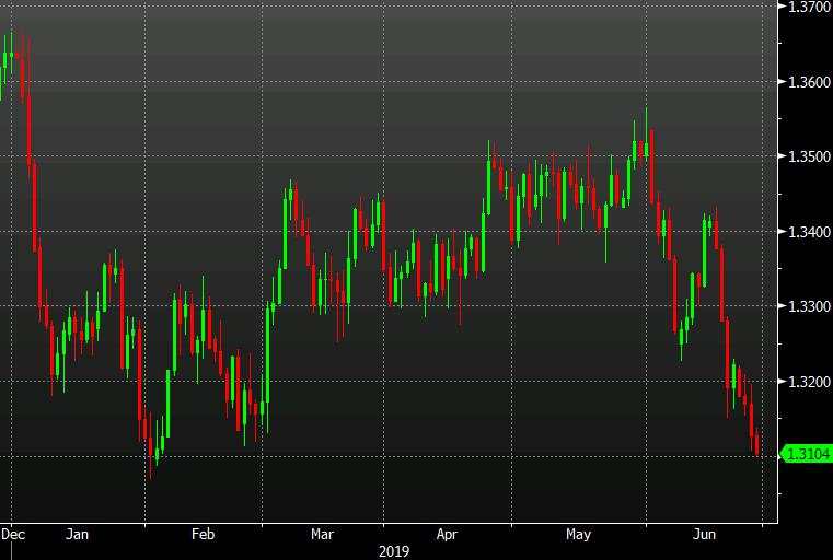 USD/CAD touches 1.3100 for first time since February