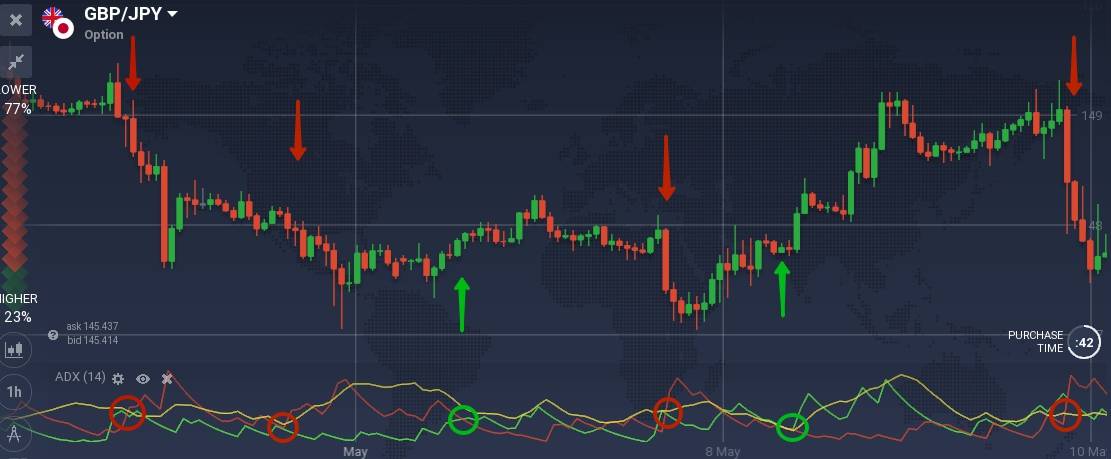 Average Directional Index (ADX):