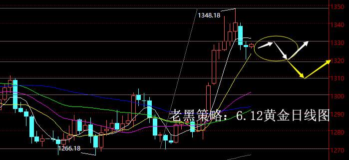 老黑策略：6.12黄金分析策略