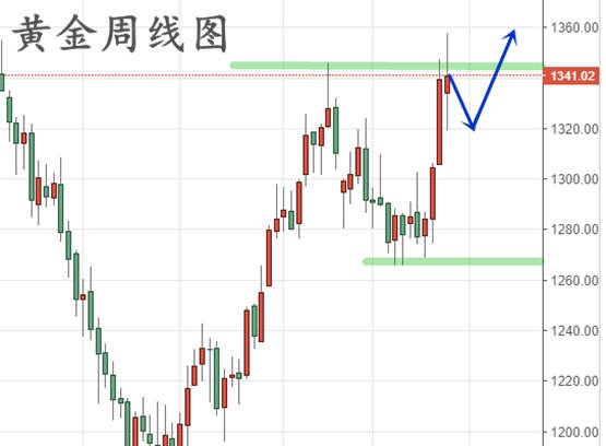 行情 操作 黄金 回落 回调 阴棒