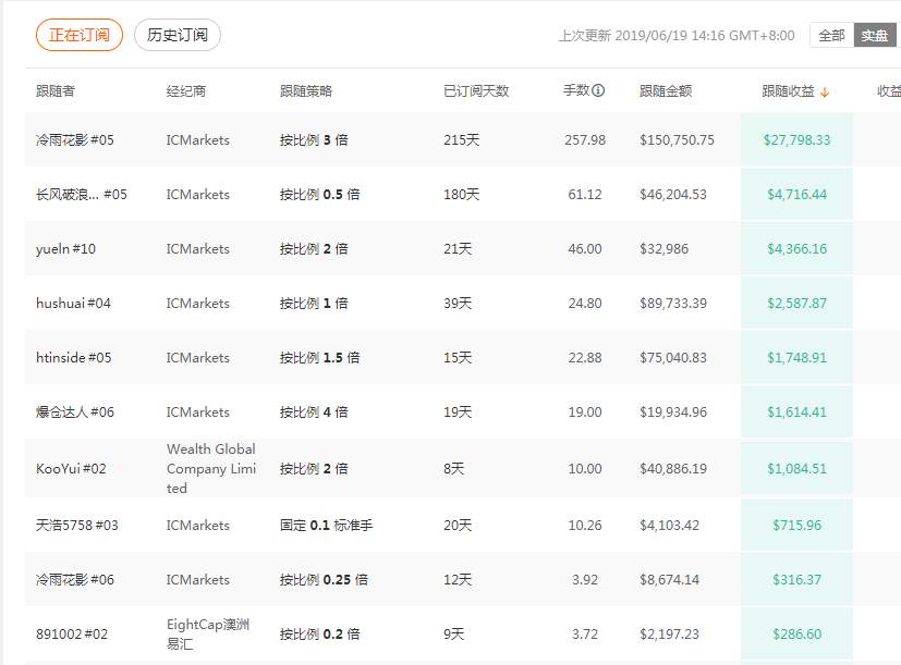 交易员 跟随者 比赛 盈利 实盘 社区