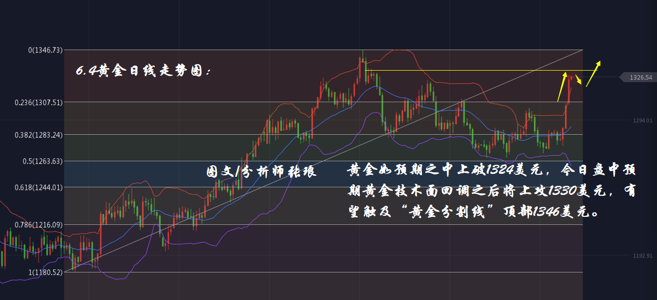 分析师张琅：6.4黄金刷新3月以来高位、6.4原油日内延续空头