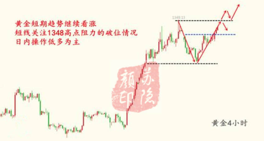 空单 原油 黄金 支撑 回撤 建议