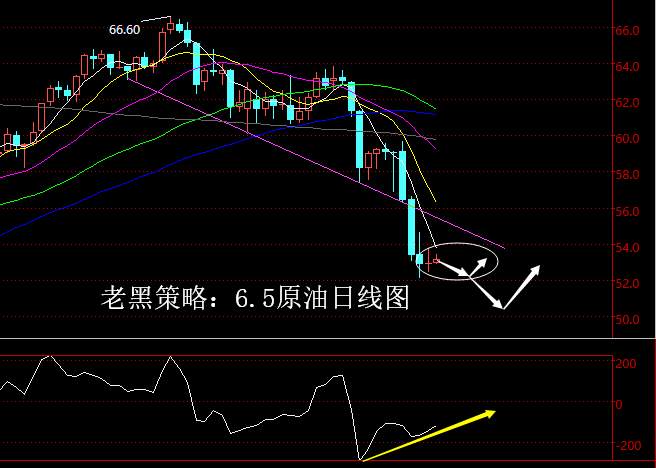 老黑策略：6.5原油分析策略
