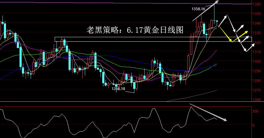 老黑策略：6.17黄金分析策略