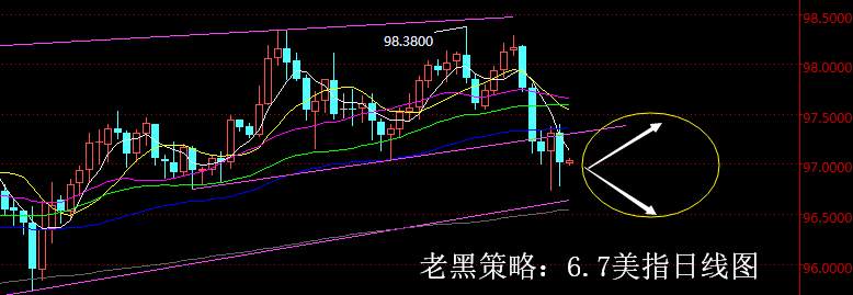 老黑策略：6.7外汇分析策略