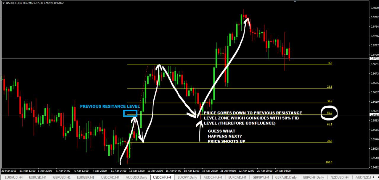 How To Trade Fibonacci Retracements And Extensions