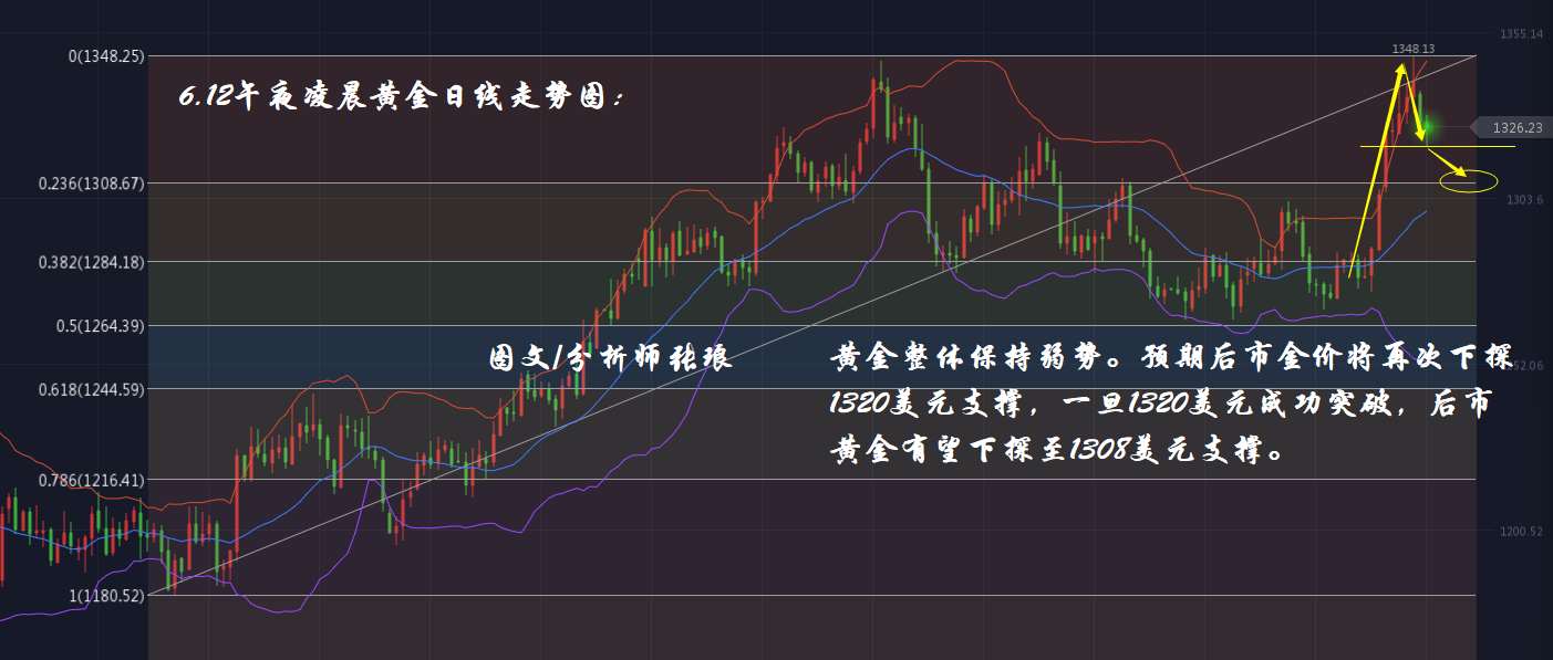 分析师张琅：6.12黄金考验1320支撑、原油缓慢回撤，最新策略