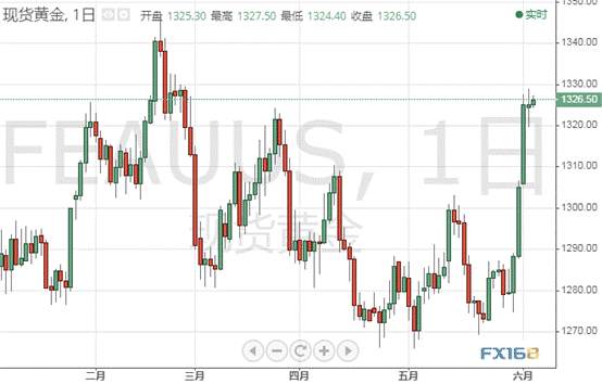 黄金投资晨报：美元又逼近97、金价抱憾1330 今夜“小非农”来袭