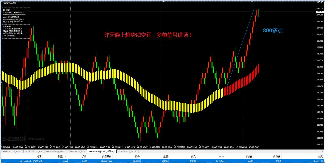 3D魔方英镑兑日元交易系统，简单粗暴