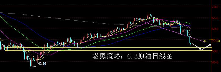 老黑策略：6.3原油分析策略