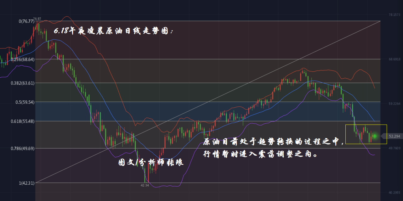 分析师张琅：6.18黄金如预期中走弱、原油步入调整阶段，午夜操作建议