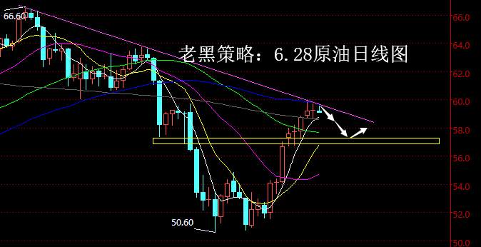老黑策略：6.28原油分析策略