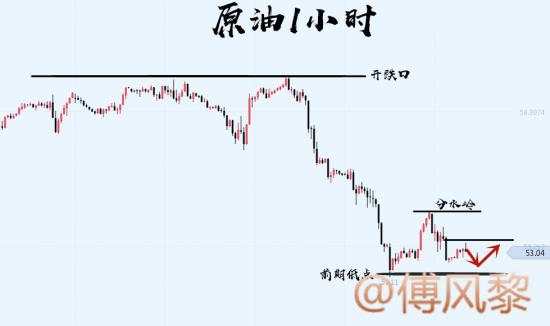 傅风黎：6.4黄金原油操作分析