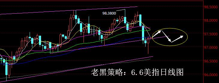 老黑策略：6.6外汇分析策略
