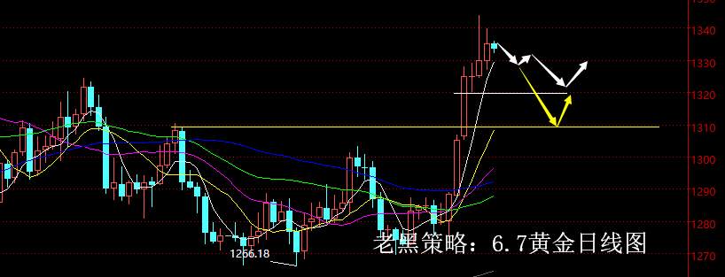 老黑策略：6.7黄金分析策略