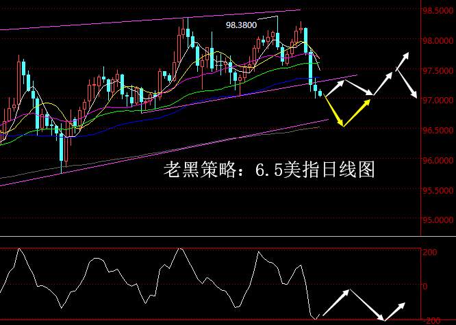 老黑策略：6.5外汇分析策略