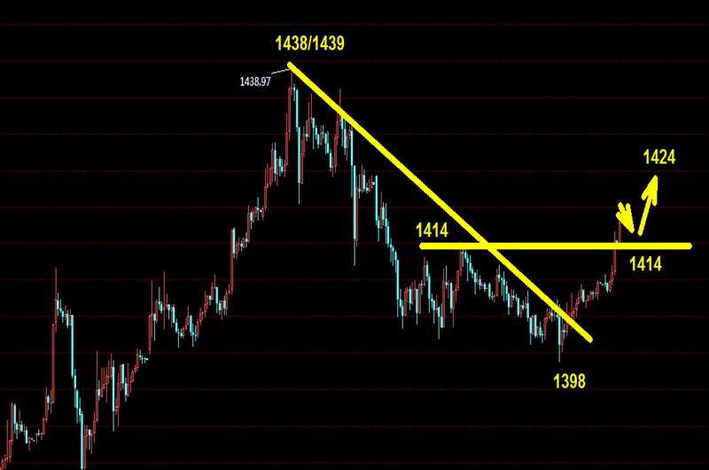 何君欣：6.28黄金调整即将结束，回调1415做多！