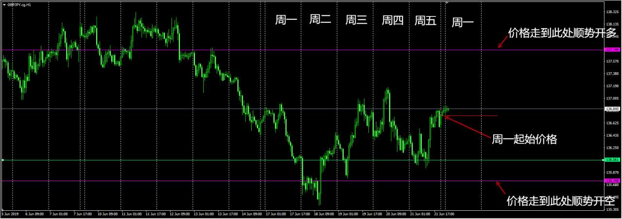 2019年第26周 磅日行情分析