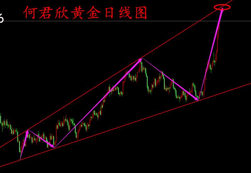 黄金 高点 继续 突破 提示 走高