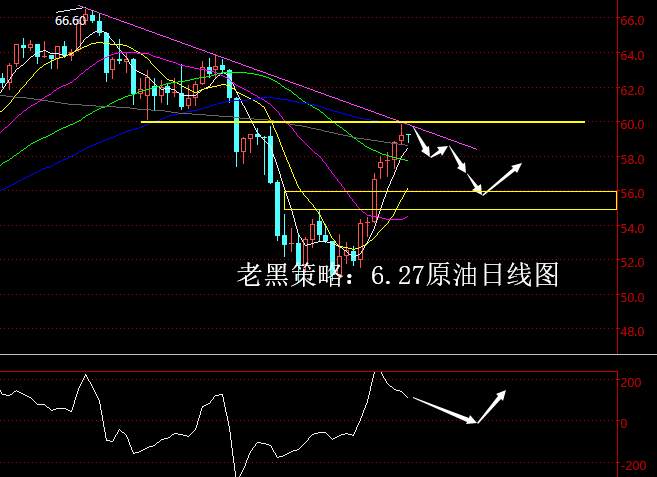 老黑策略：6.27原油分析策略