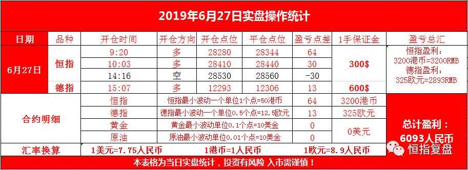 云杰恒指：本月整体来看恒指是一个较为强烈的爬升阶段。6.28交易月总结