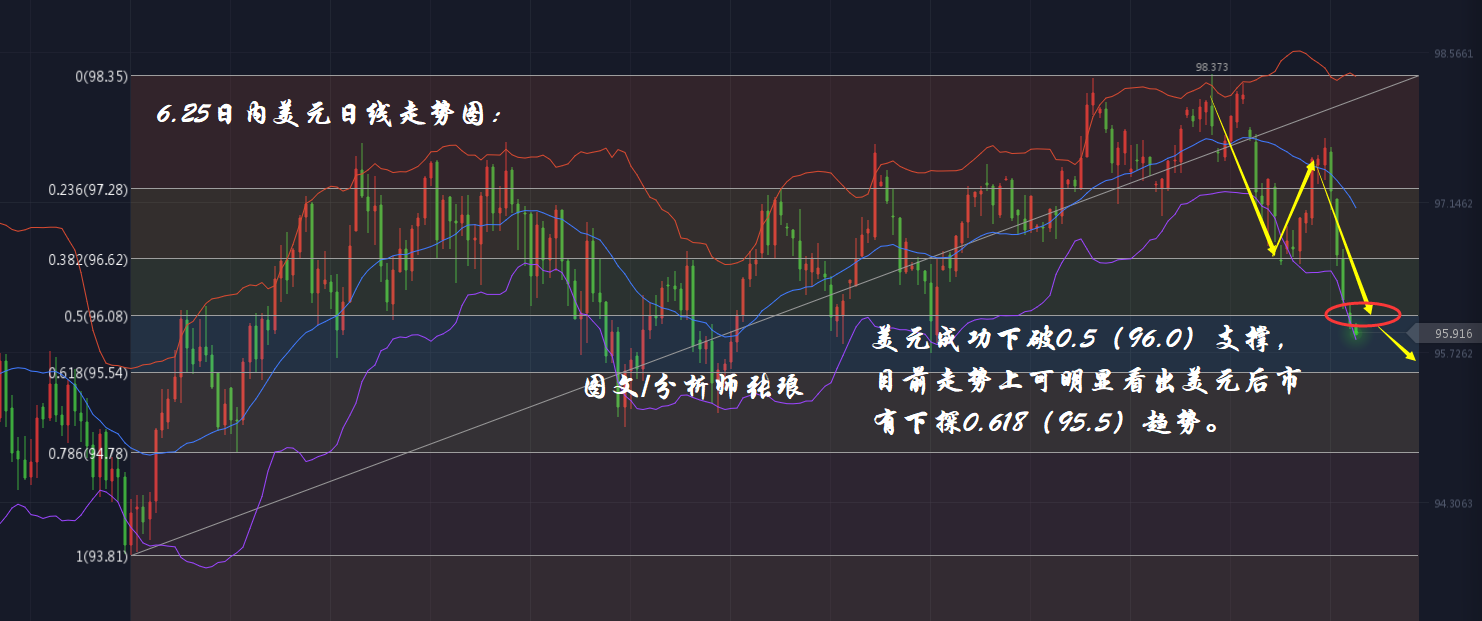 分析师张琅：6.25美元下破支撑，黄金、原油延续多头向上，日内策略