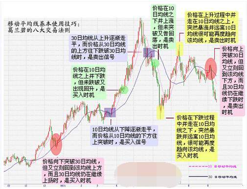 易金通带你了解技术面:移动平均线MA