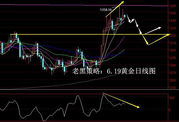 老黑策略：6.19黄金分析策略