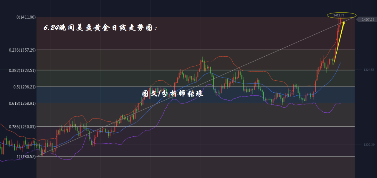 分析师张琅：6.24美元跌穿支撑，黄金原油再次上行，晚间美盘整体仍看多