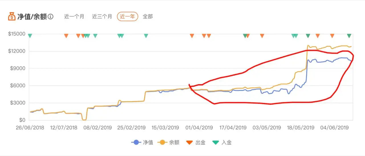 关于”账户评级”、“收益率”与“最大回撤”等相关问题的说明