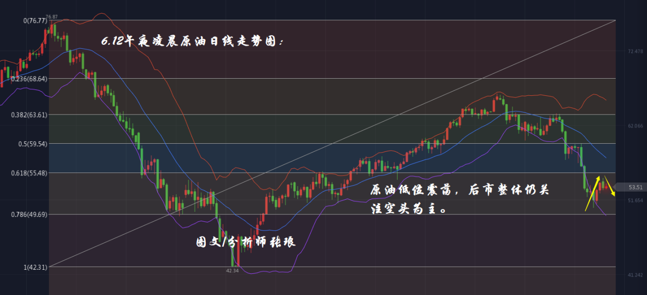 分析师张琅：6.12黄金考验1320支撑、原油缓慢回撤，最新策略