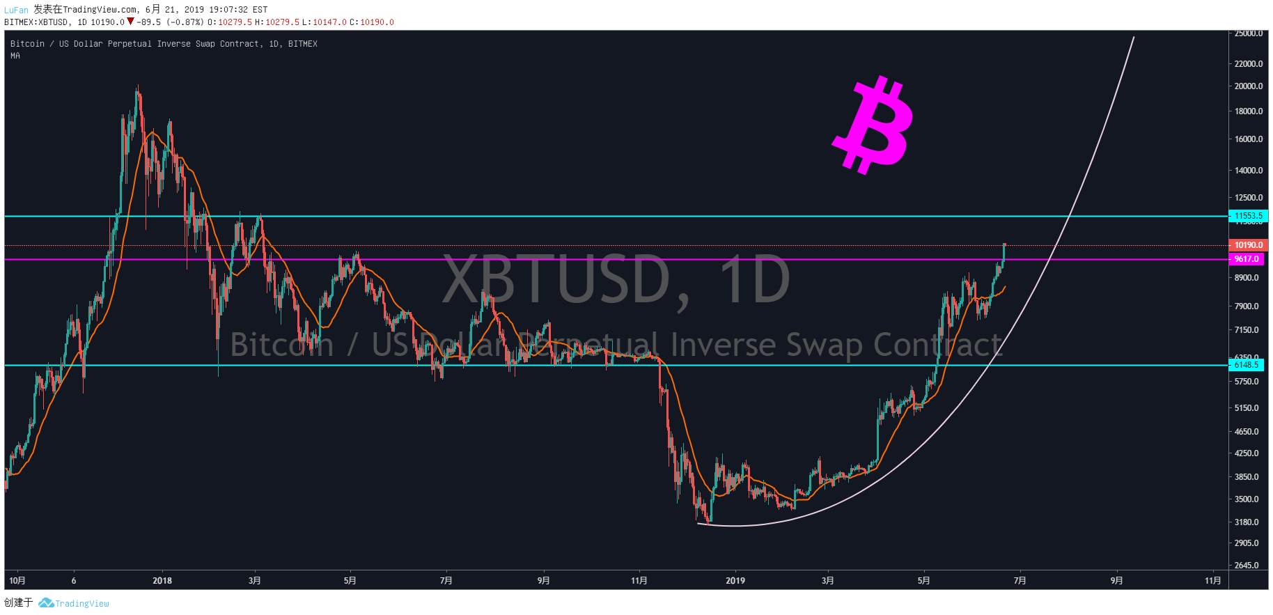 BTC——带你了解比特币“暴涨”背后的原因！