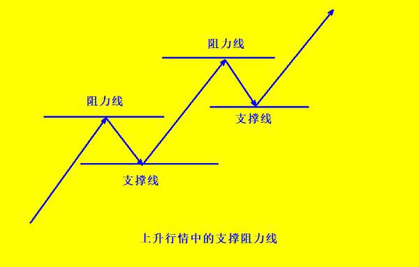 欧阳宏通：黄金操作中如何寻找阻力和支撑