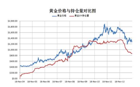 欧阳宏通：黄金ＥＴＦ持仓量和现货黄金价格的关系