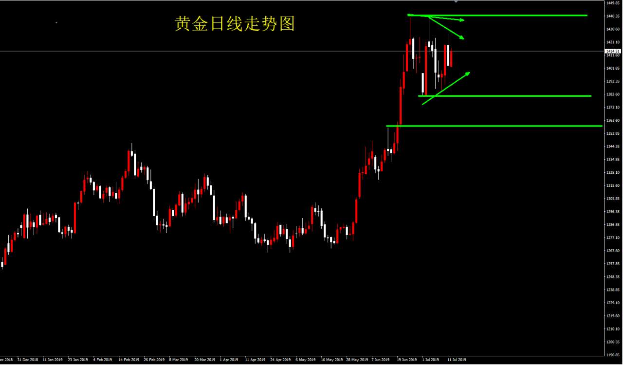 美金 黄金 触及 震荡 投资 走势