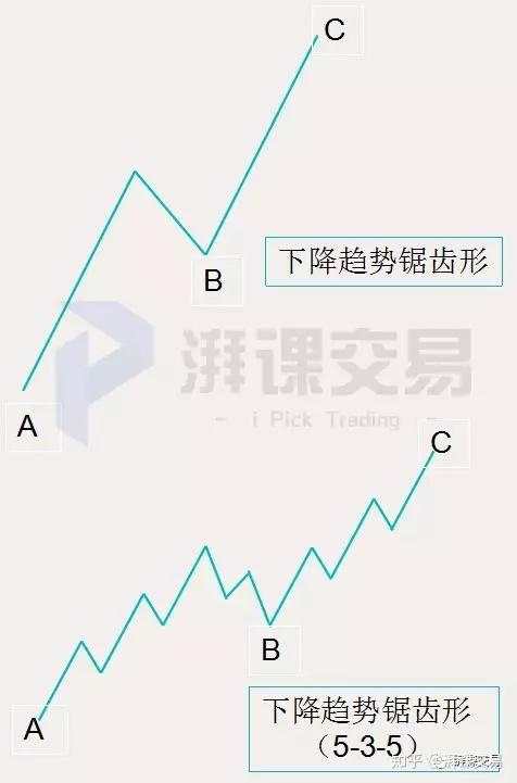 波浪理论——艾略特调整浪的4个小类型