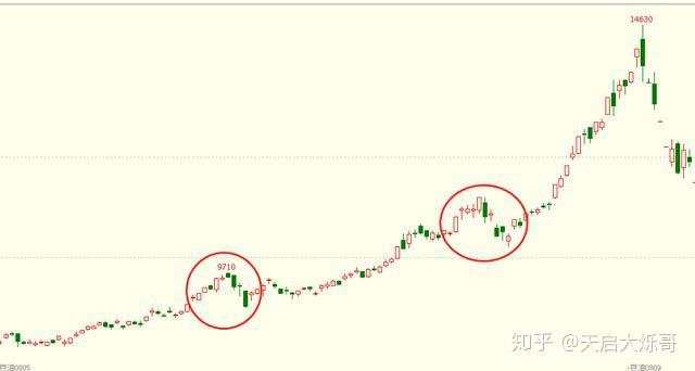 大趋势行情中崛起的奥秘:承担回撤